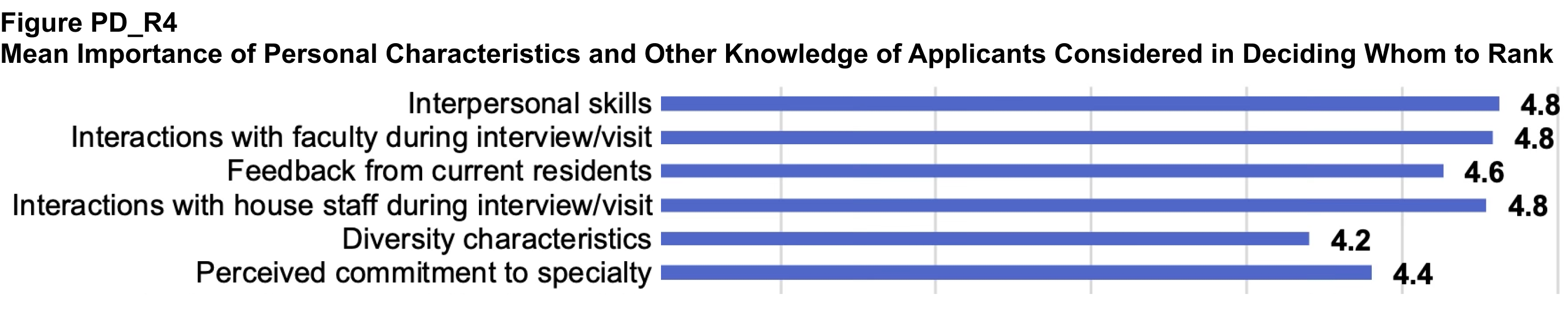 Mean Importance of Personal Characteristics and Other Knowledge of Applicants Considered in Deciding Whom to Rank