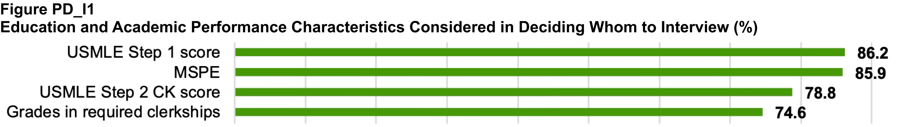 Education and Academic Performance Characteristics Considered in Deciding Whom to Interview (%)